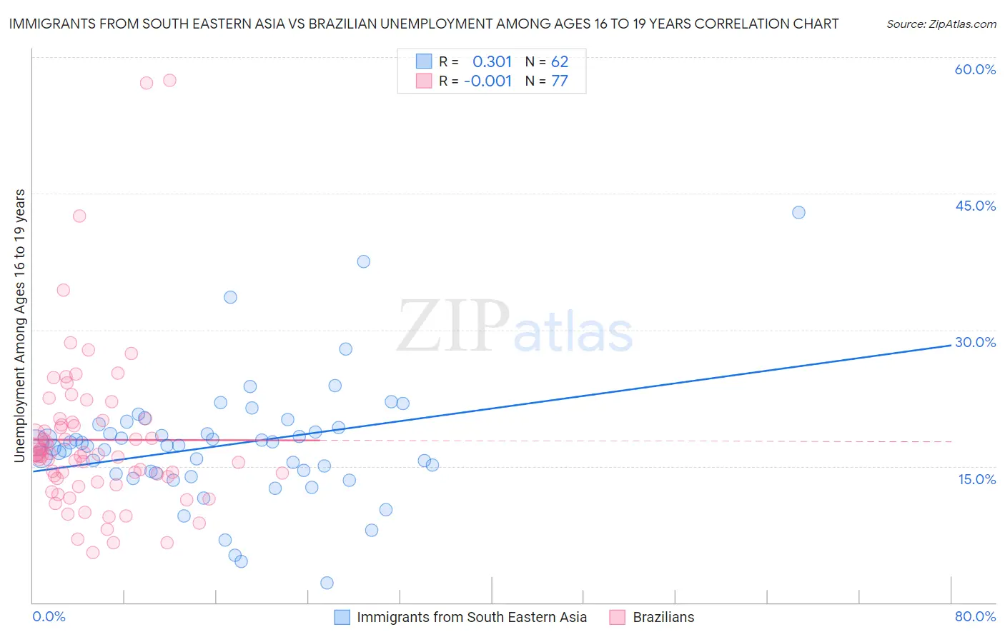 Immigrants from South Eastern Asia vs Brazilian Unemployment Among Ages 16 to 19 years