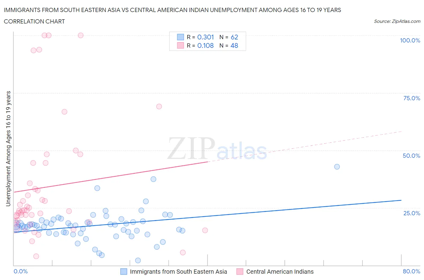 Immigrants from South Eastern Asia vs Central American Indian Unemployment Among Ages 16 to 19 years