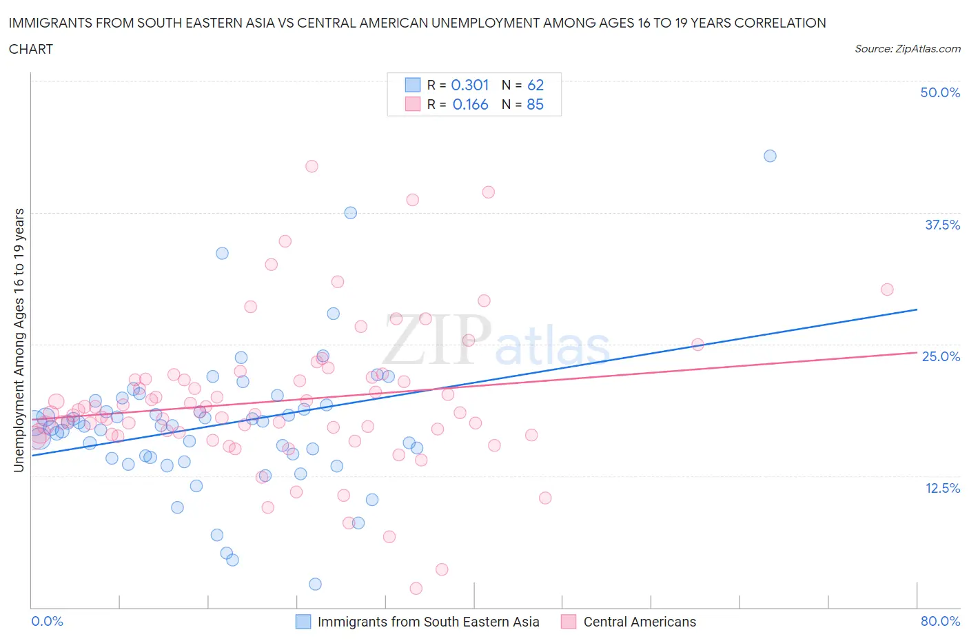 Immigrants from South Eastern Asia vs Central American Unemployment Among Ages 16 to 19 years