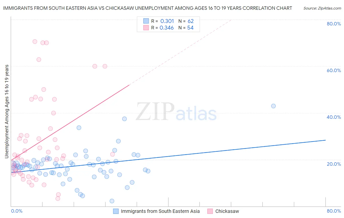 Immigrants from South Eastern Asia vs Chickasaw Unemployment Among Ages 16 to 19 years