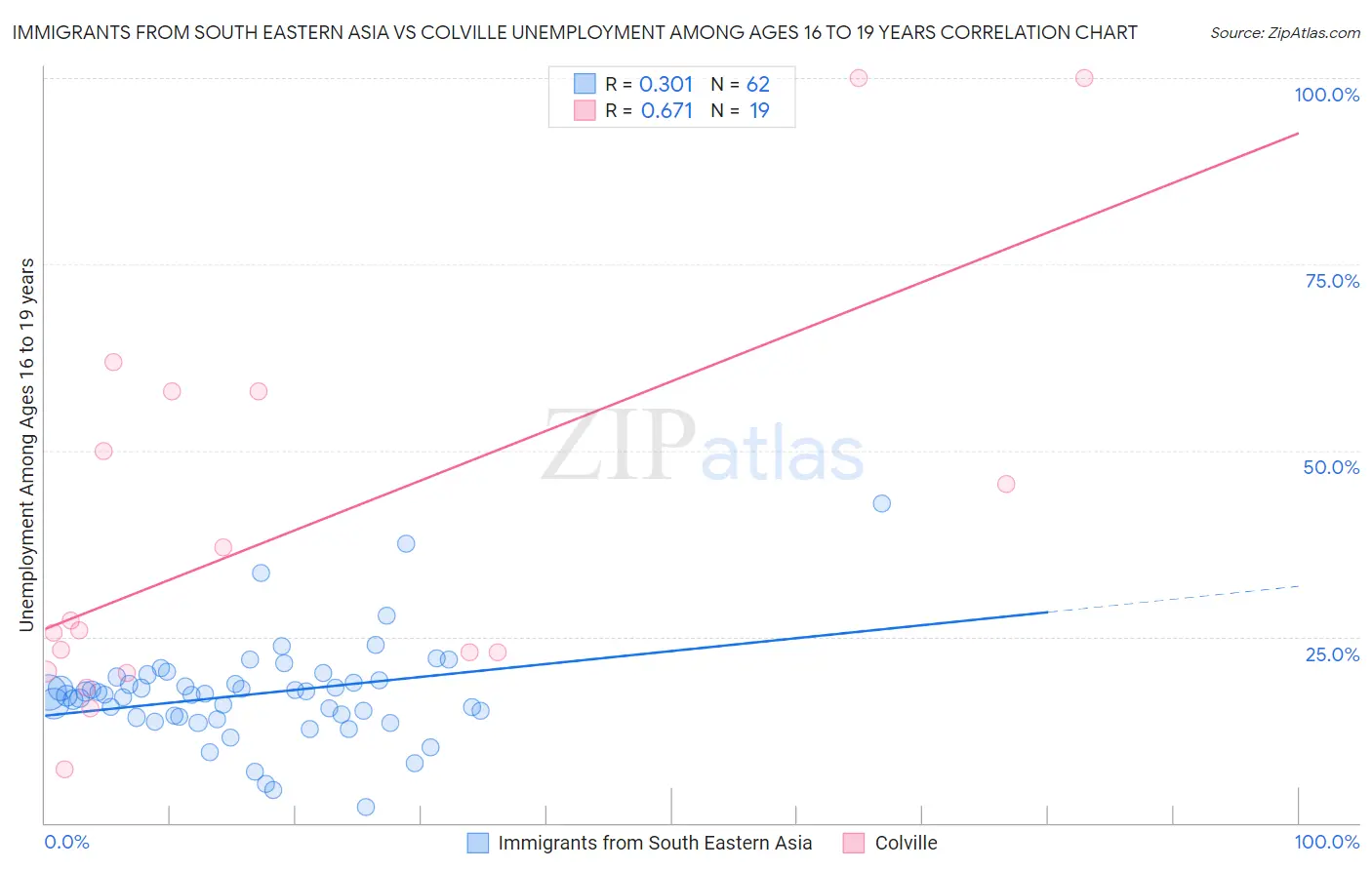 Immigrants from South Eastern Asia vs Colville Unemployment Among Ages 16 to 19 years