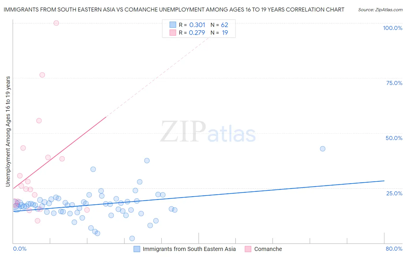 Immigrants from South Eastern Asia vs Comanche Unemployment Among Ages 16 to 19 years