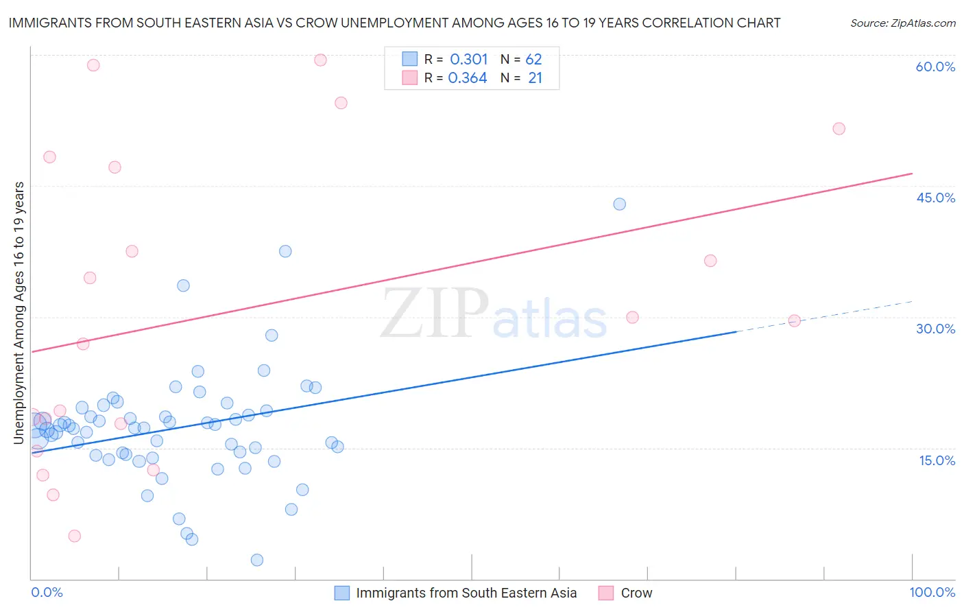 Immigrants from South Eastern Asia vs Crow Unemployment Among Ages 16 to 19 years