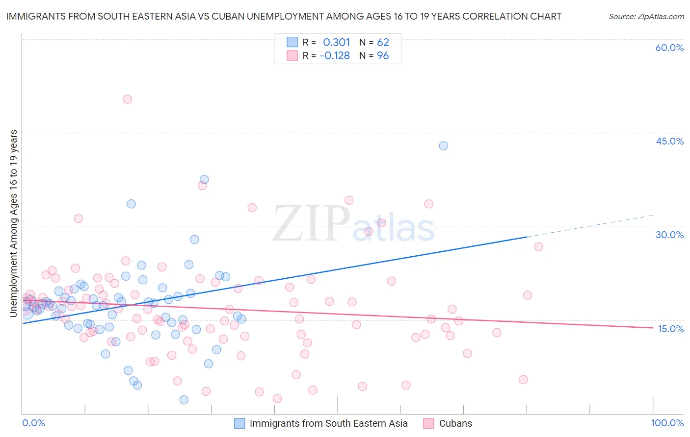 Immigrants from South Eastern Asia vs Cuban Unemployment Among Ages 16 to 19 years