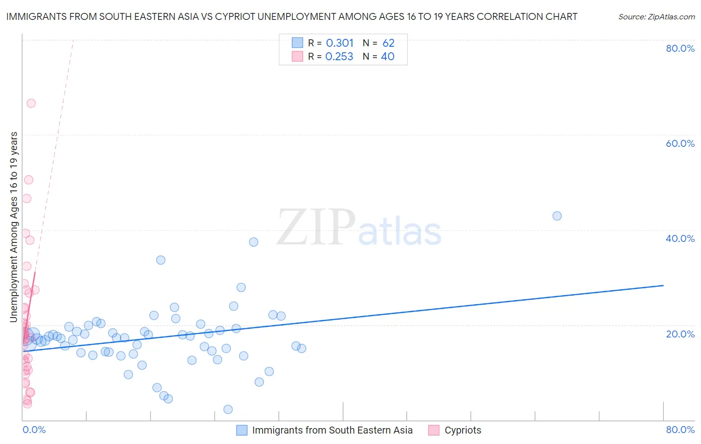Immigrants from South Eastern Asia vs Cypriot Unemployment Among Ages 16 to 19 years