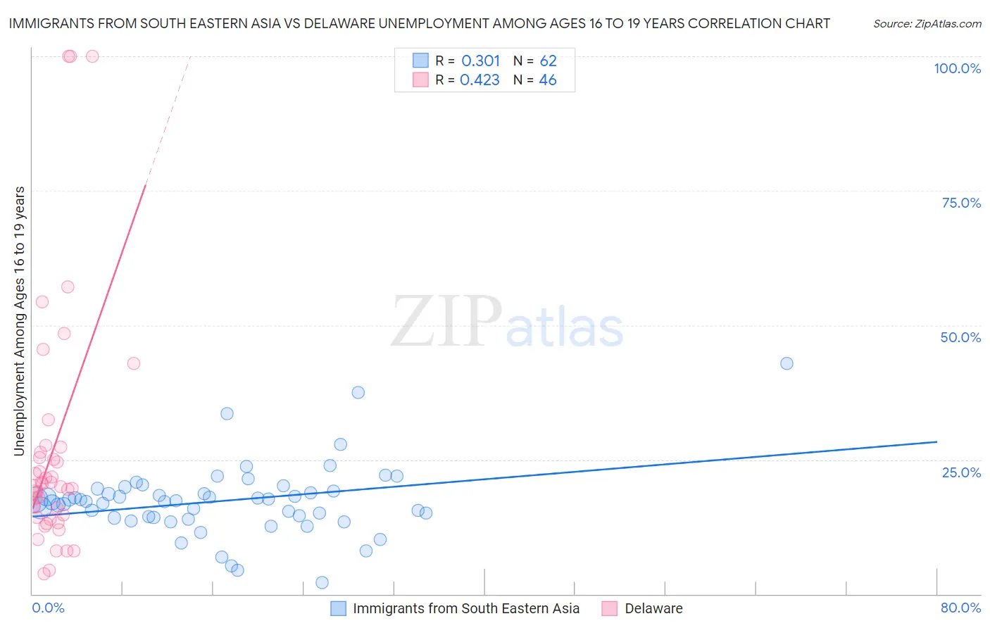 Immigrants from South Eastern Asia vs Delaware Unemployment Among Ages 16 to 19 years