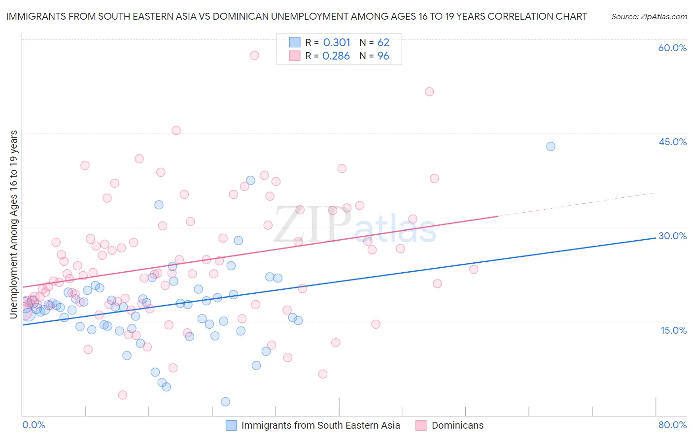 Immigrants from South Eastern Asia vs Dominican Unemployment Among Ages 16 to 19 years