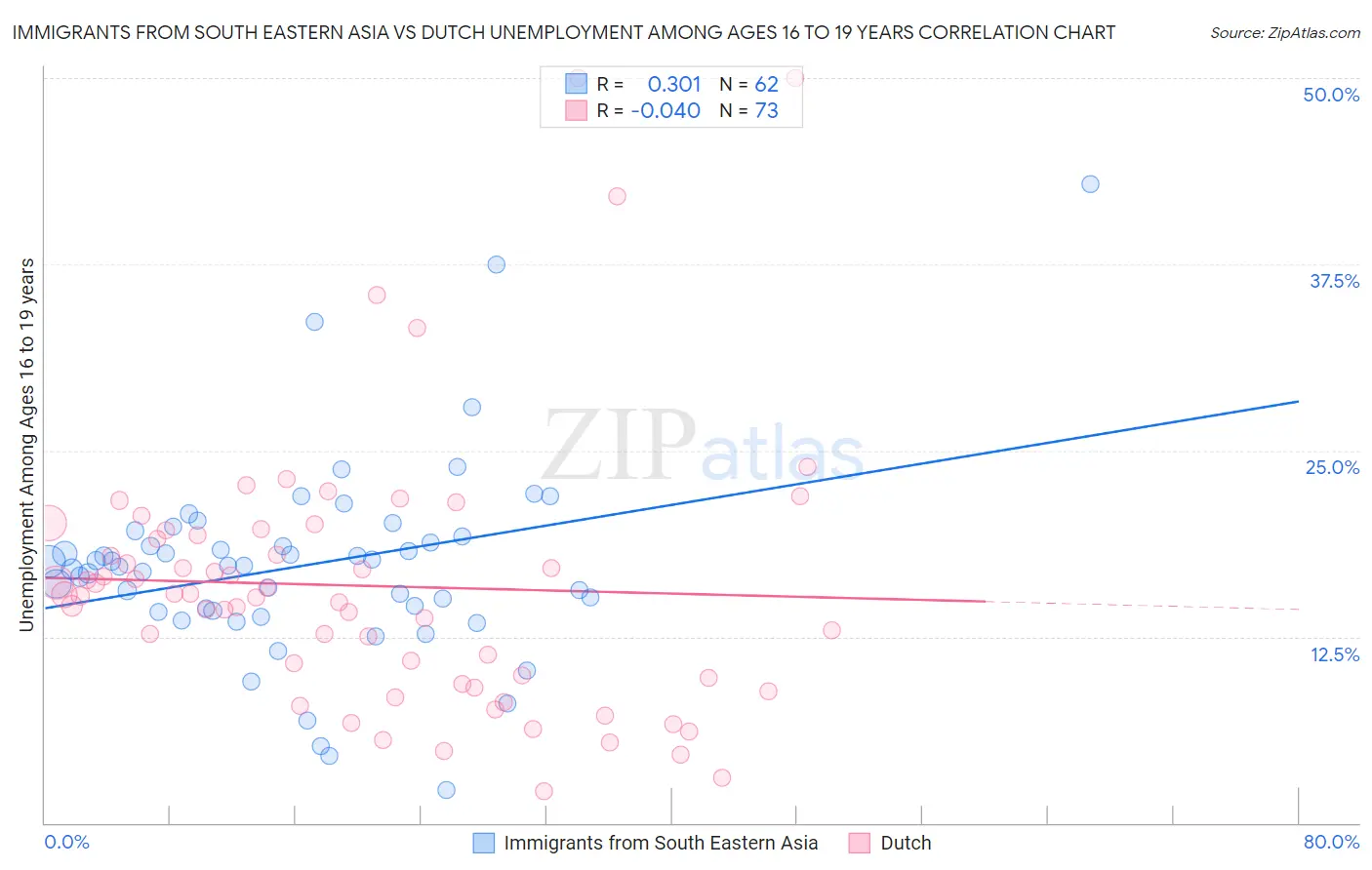 Immigrants from South Eastern Asia vs Dutch Unemployment Among Ages 16 to 19 years