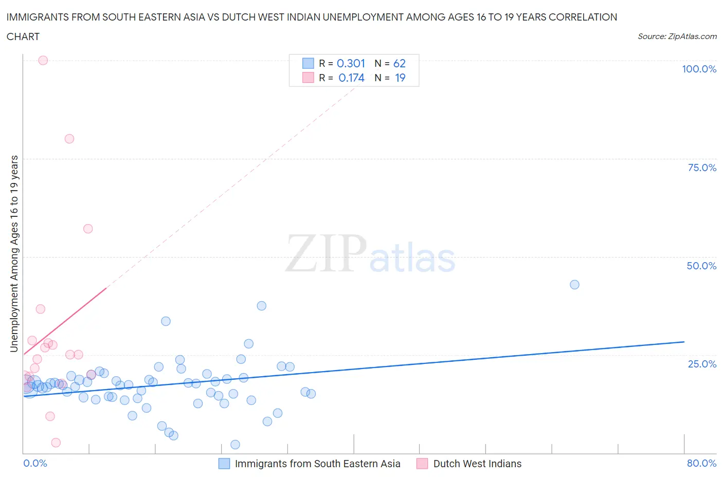 Immigrants from South Eastern Asia vs Dutch West Indian Unemployment Among Ages 16 to 19 years
