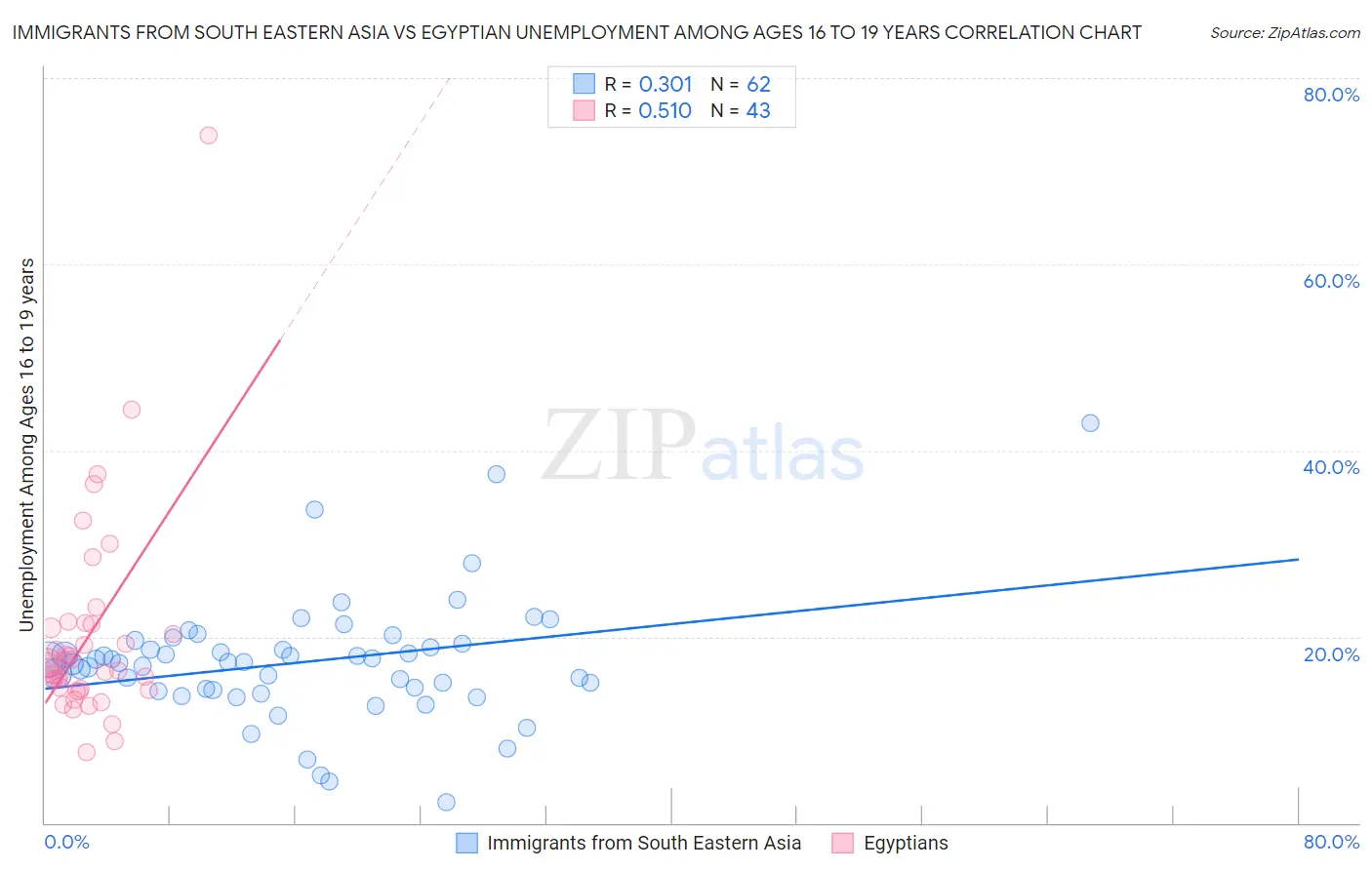 Immigrants from South Eastern Asia vs Egyptian Unemployment Among Ages 16 to 19 years