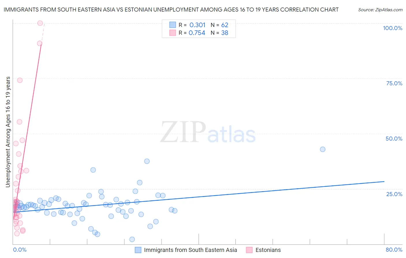 Immigrants from South Eastern Asia vs Estonian Unemployment Among Ages 16 to 19 years