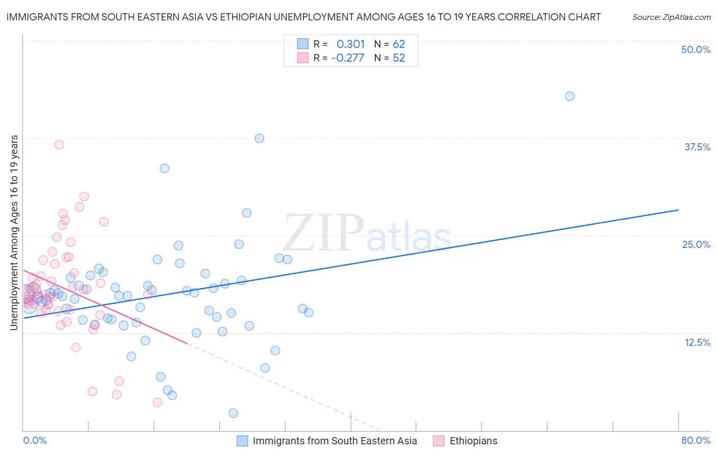 Immigrants from South Eastern Asia vs Ethiopian Unemployment Among Ages 16 to 19 years