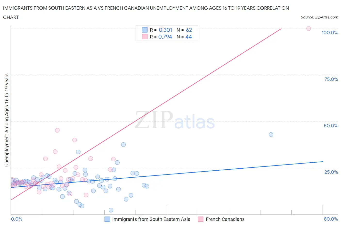 Immigrants from South Eastern Asia vs French Canadian Unemployment Among Ages 16 to 19 years