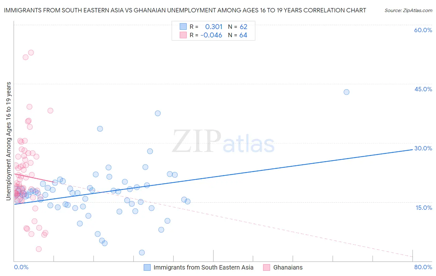 Immigrants from South Eastern Asia vs Ghanaian Unemployment Among Ages 16 to 19 years