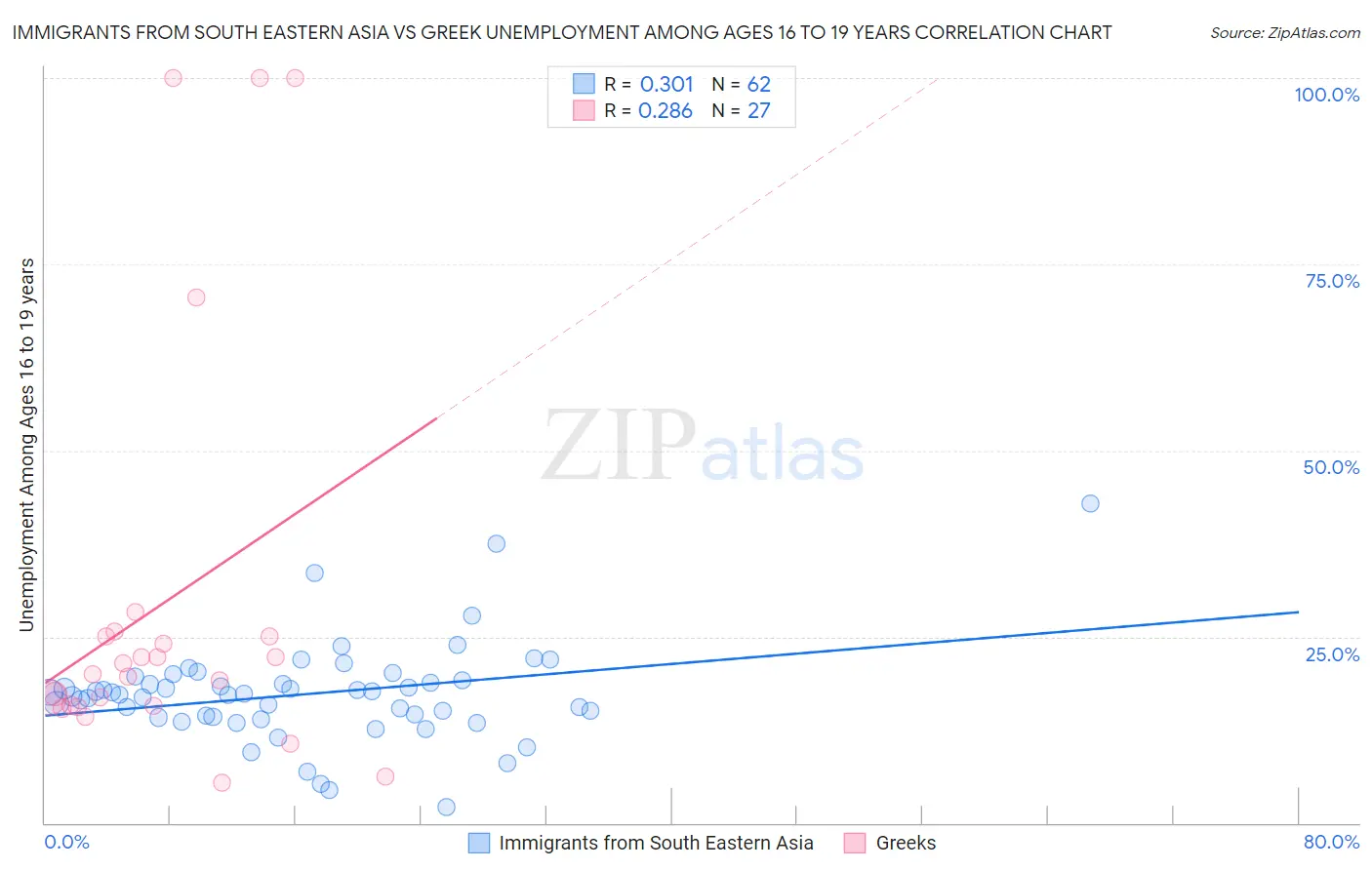 Immigrants from South Eastern Asia vs Greek Unemployment Among Ages 16 to 19 years