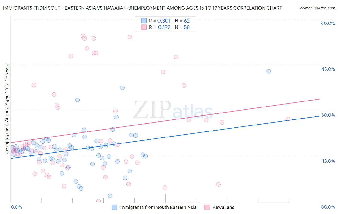 Immigrants from South Eastern Asia vs Hawaiian Unemployment Among Ages 16 to 19 years