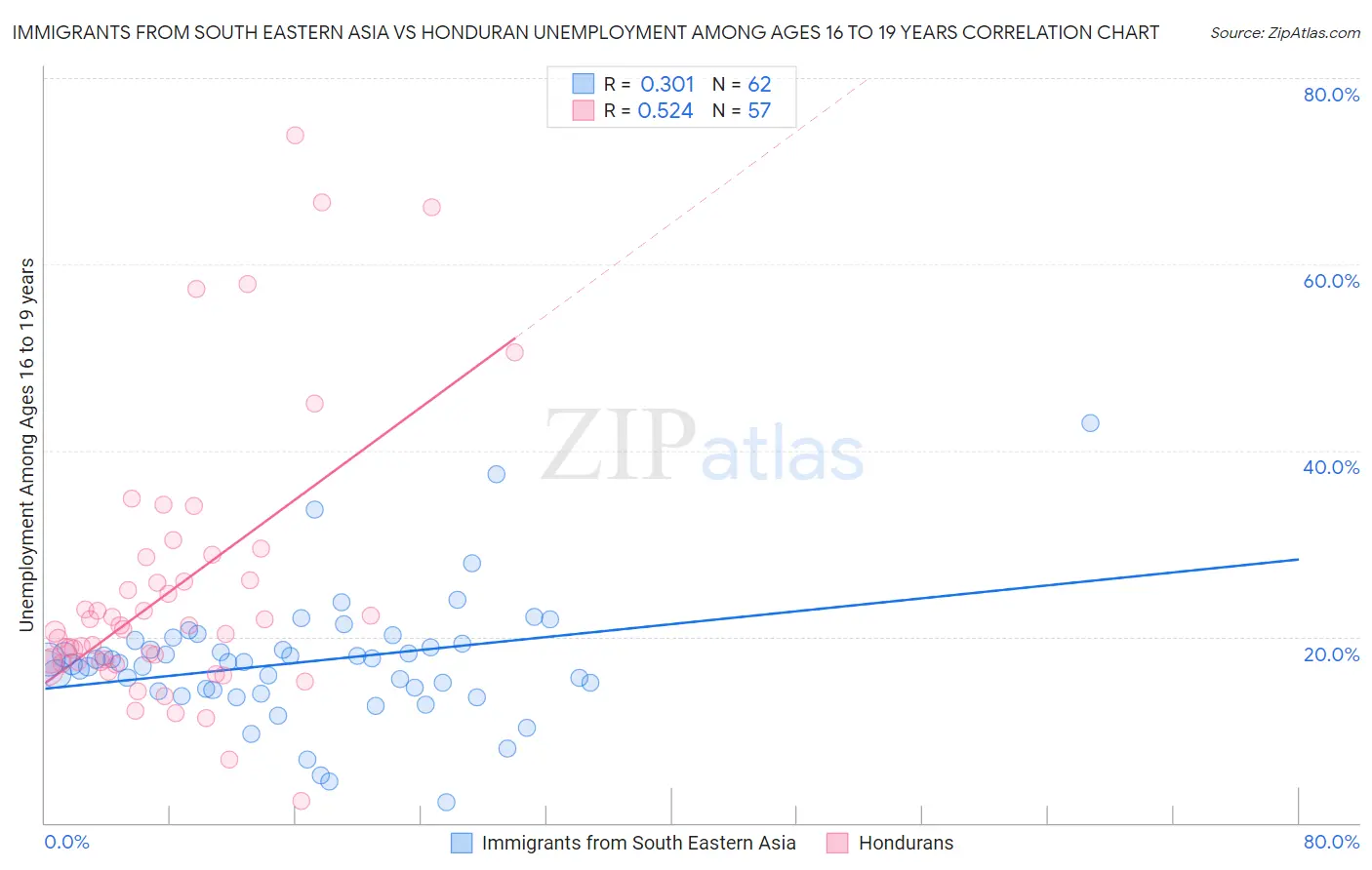 Immigrants from South Eastern Asia vs Honduran Unemployment Among Ages 16 to 19 years