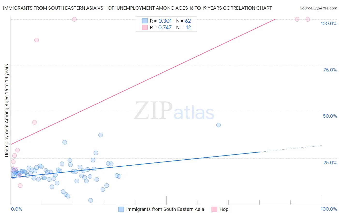 Immigrants from South Eastern Asia vs Hopi Unemployment Among Ages 16 to 19 years