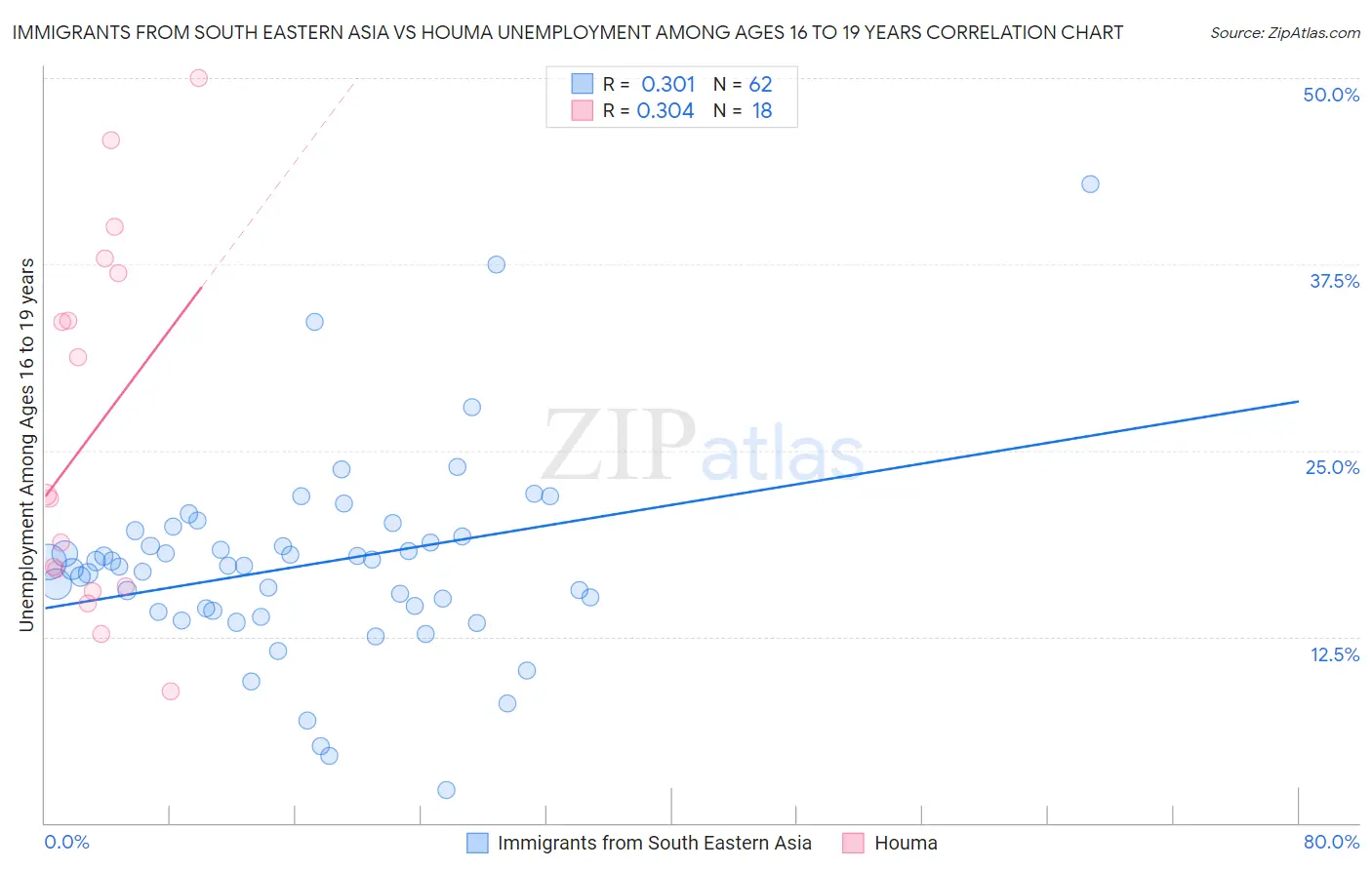 Immigrants from South Eastern Asia vs Houma Unemployment Among Ages 16 to 19 years