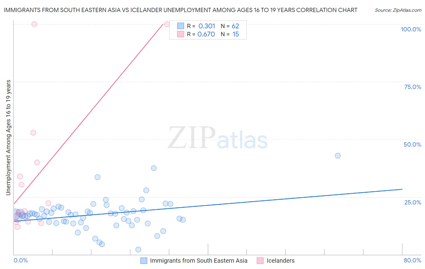 Immigrants from South Eastern Asia vs Icelander Unemployment Among Ages 16 to 19 years