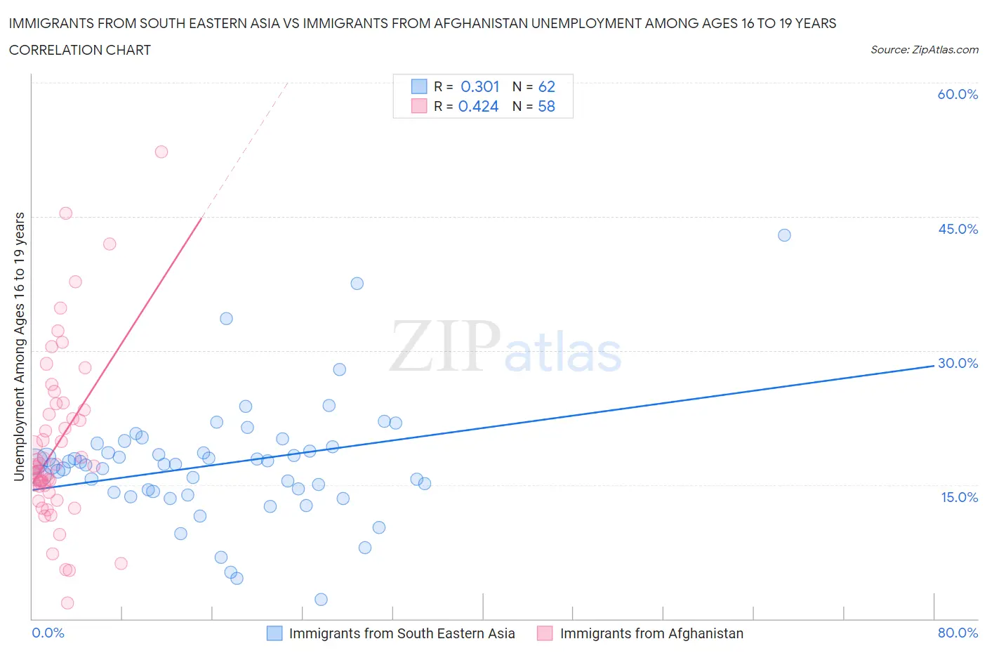 Immigrants from South Eastern Asia vs Immigrants from Afghanistan Unemployment Among Ages 16 to 19 years