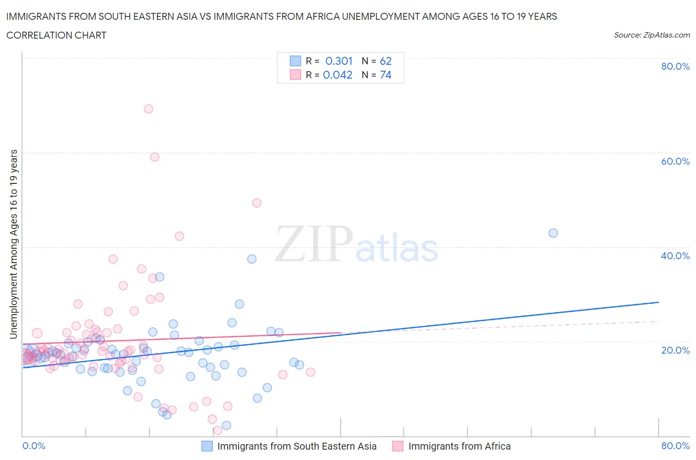 Immigrants from South Eastern Asia vs Immigrants from Africa Unemployment Among Ages 16 to 19 years