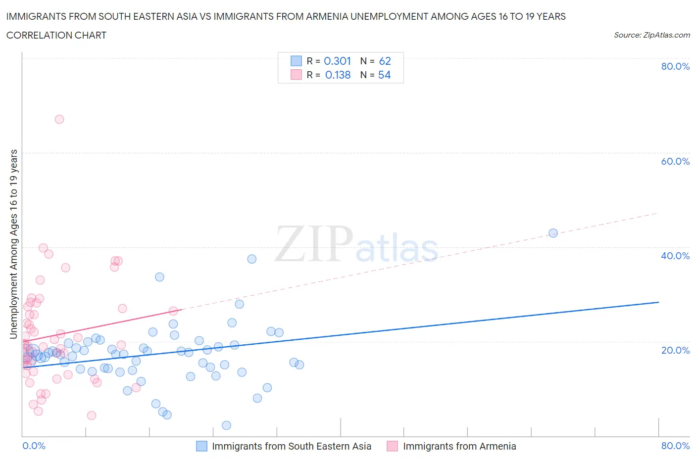 Immigrants from South Eastern Asia vs Immigrants from Armenia Unemployment Among Ages 16 to 19 years