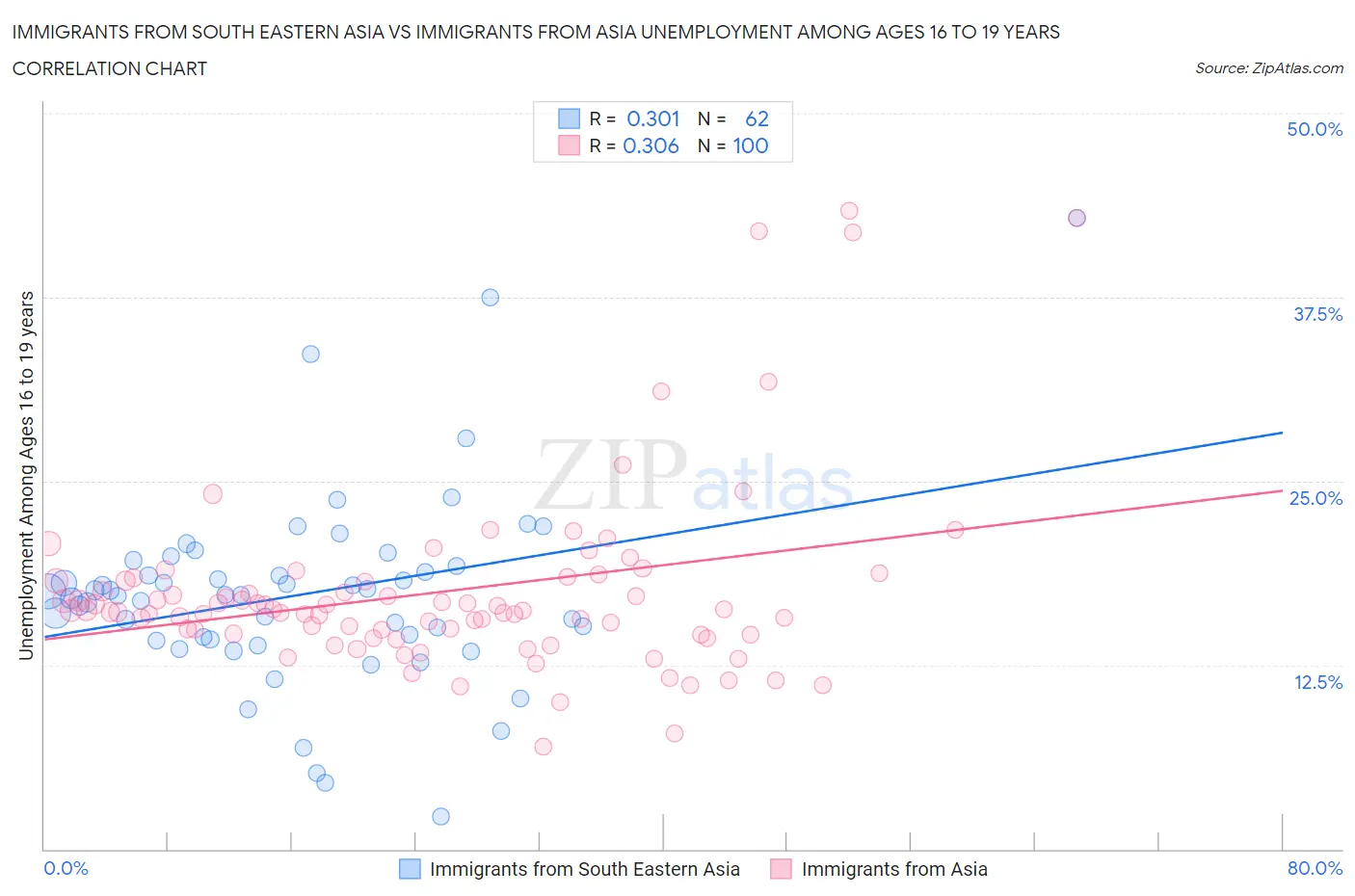 Immigrants from South Eastern Asia vs Immigrants from Asia Unemployment Among Ages 16 to 19 years
