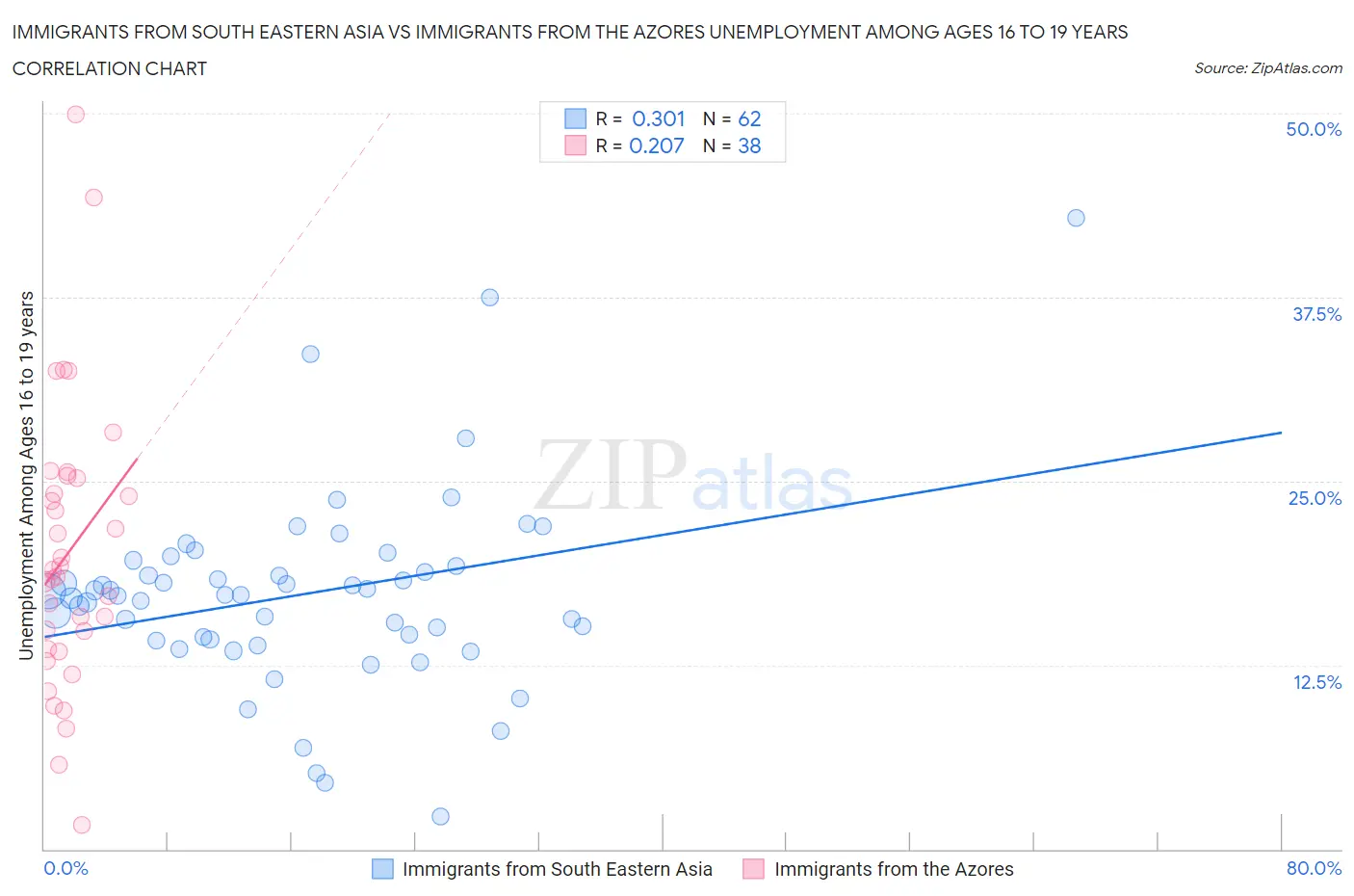 Immigrants from South Eastern Asia vs Immigrants from the Azores Unemployment Among Ages 16 to 19 years