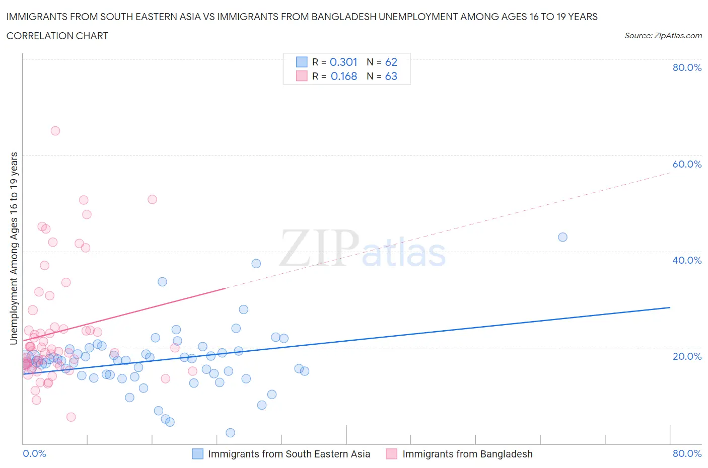 Immigrants from South Eastern Asia vs Immigrants from Bangladesh Unemployment Among Ages 16 to 19 years