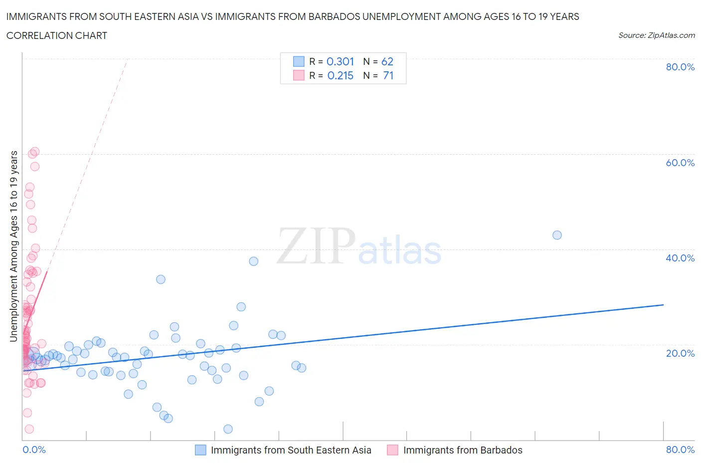 Immigrants from South Eastern Asia vs Immigrants from Barbados Unemployment Among Ages 16 to 19 years