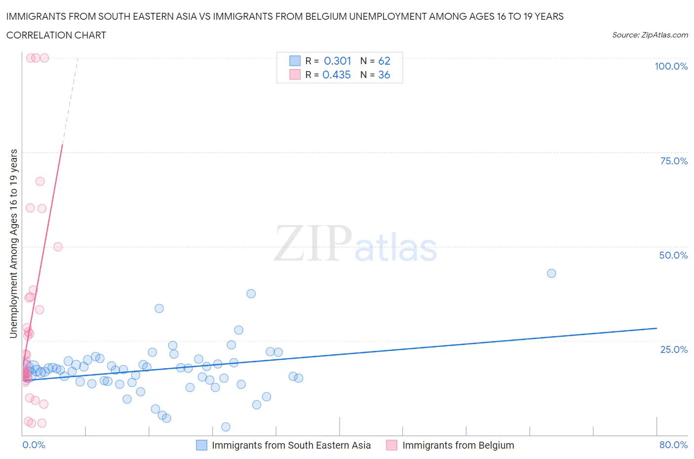 Immigrants from South Eastern Asia vs Immigrants from Belgium Unemployment Among Ages 16 to 19 years