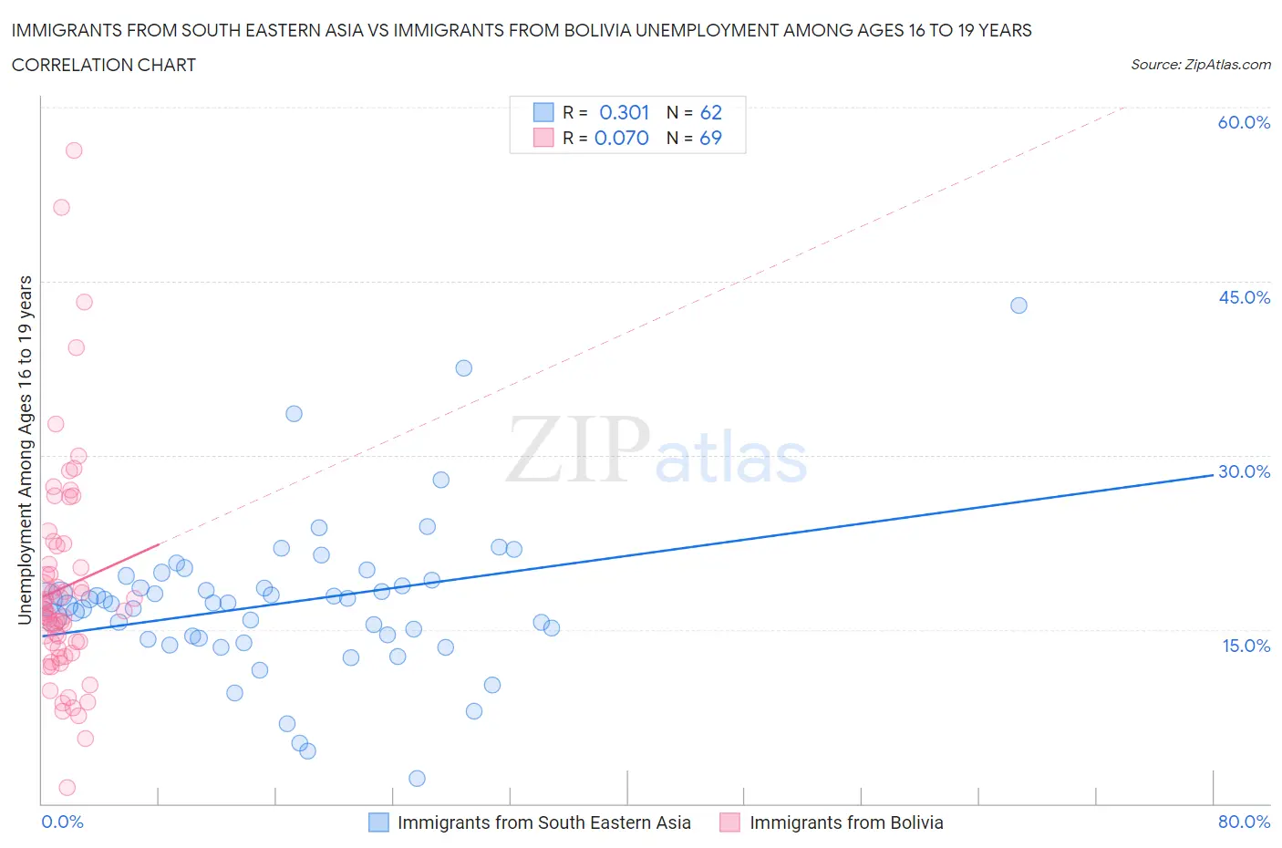 Immigrants from South Eastern Asia vs Immigrants from Bolivia Unemployment Among Ages 16 to 19 years