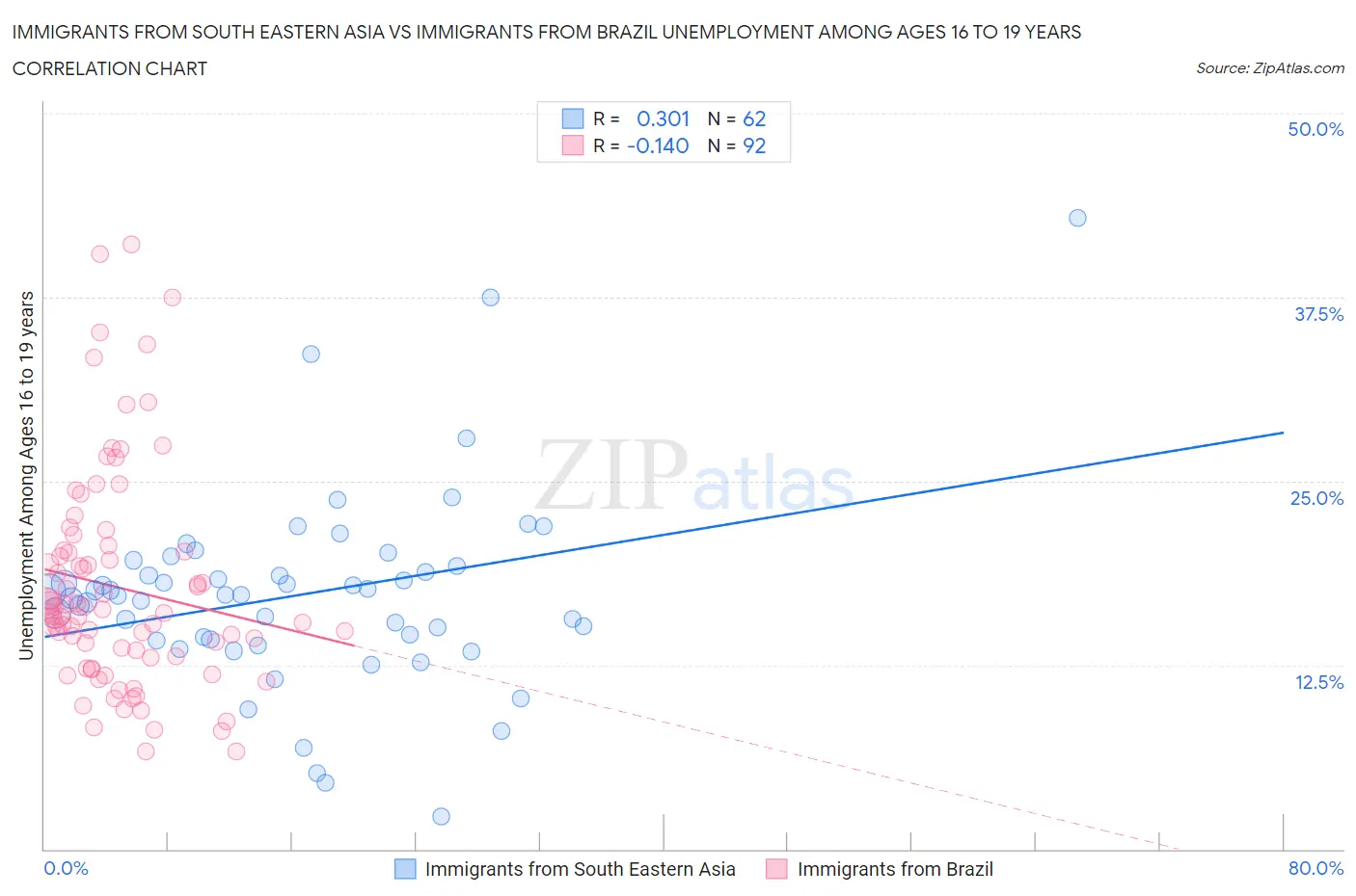 Immigrants from South Eastern Asia vs Immigrants from Brazil Unemployment Among Ages 16 to 19 years