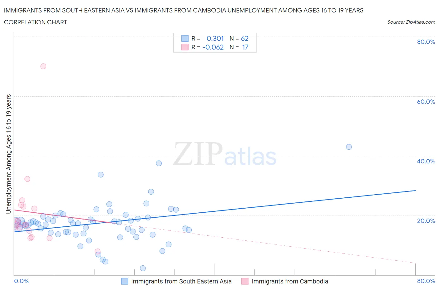 Immigrants from South Eastern Asia vs Immigrants from Cambodia Unemployment Among Ages 16 to 19 years