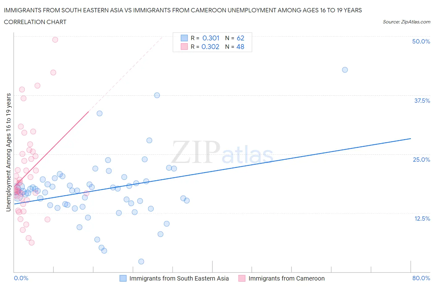 Immigrants from South Eastern Asia vs Immigrants from Cameroon Unemployment Among Ages 16 to 19 years
