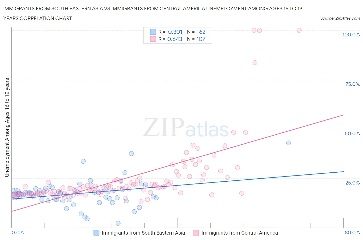 Immigrants from South Eastern Asia vs Immigrants from Central America Unemployment Among Ages 16 to 19 years