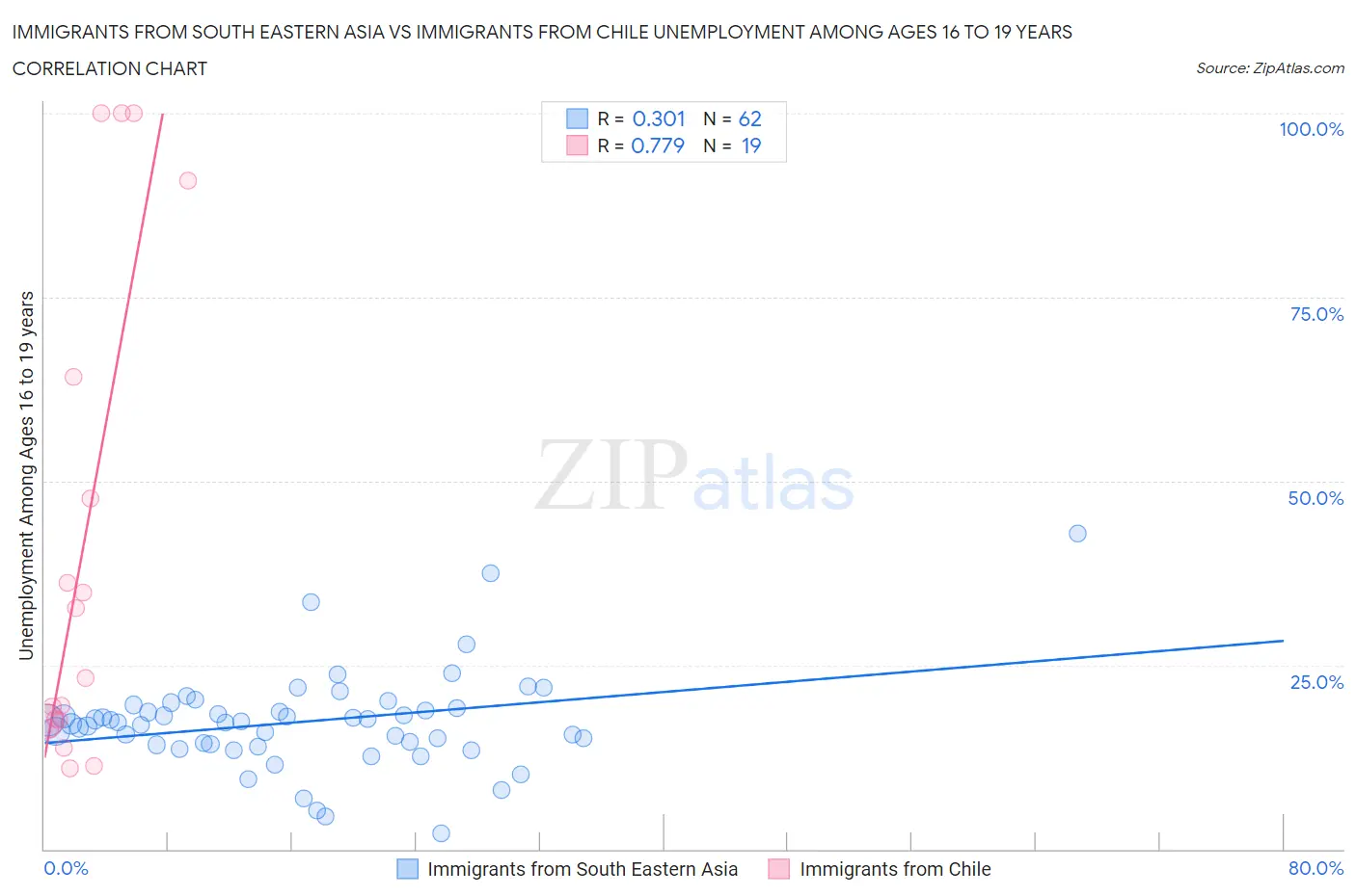 Immigrants from South Eastern Asia vs Immigrants from Chile Unemployment Among Ages 16 to 19 years