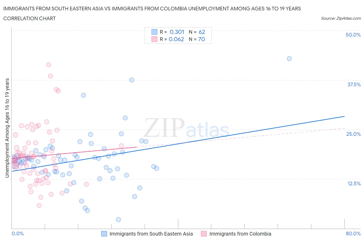 Immigrants from South Eastern Asia vs Immigrants from Colombia Unemployment Among Ages 16 to 19 years