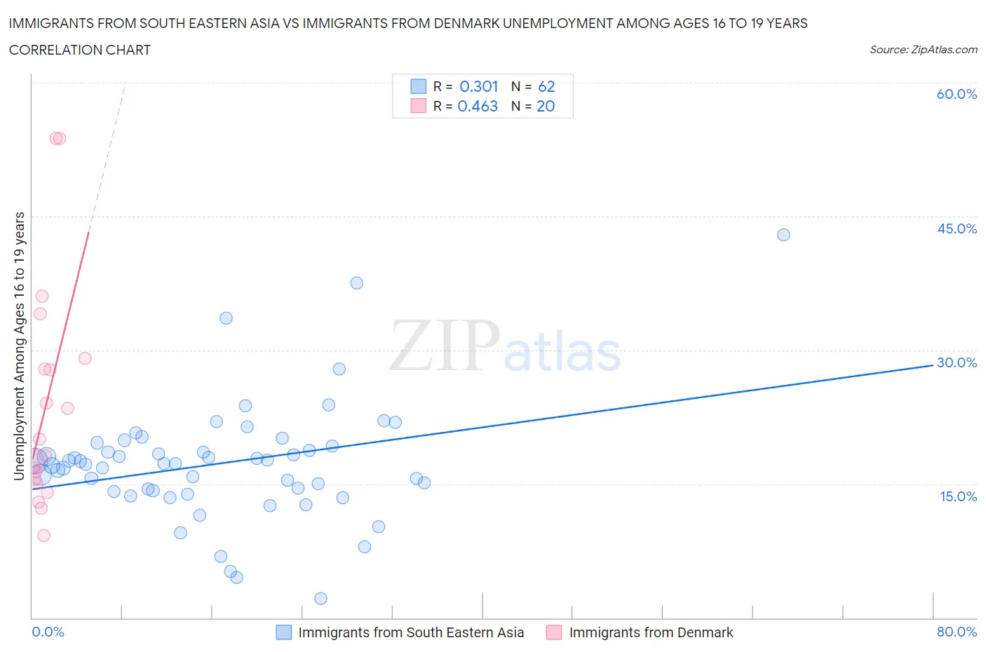 Immigrants from South Eastern Asia vs Immigrants from Denmark Unemployment Among Ages 16 to 19 years