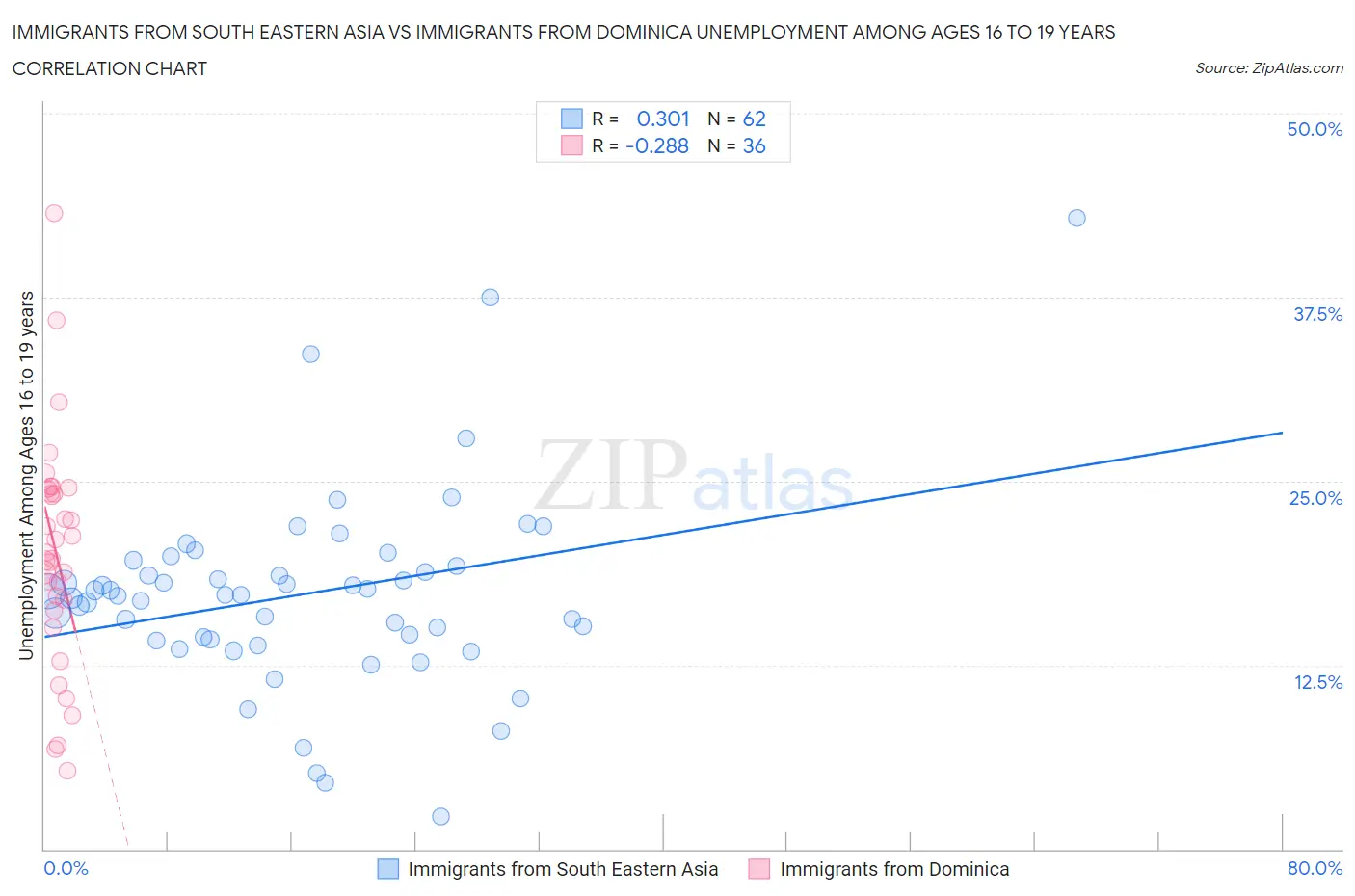 Immigrants from South Eastern Asia vs Immigrants from Dominica Unemployment Among Ages 16 to 19 years