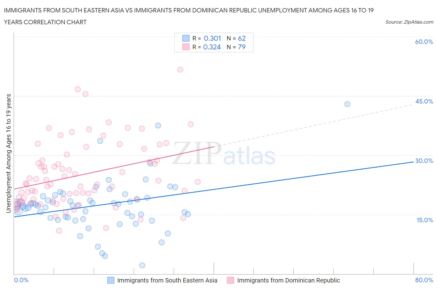 Immigrants from South Eastern Asia vs Immigrants from Dominican Republic Unemployment Among Ages 16 to 19 years