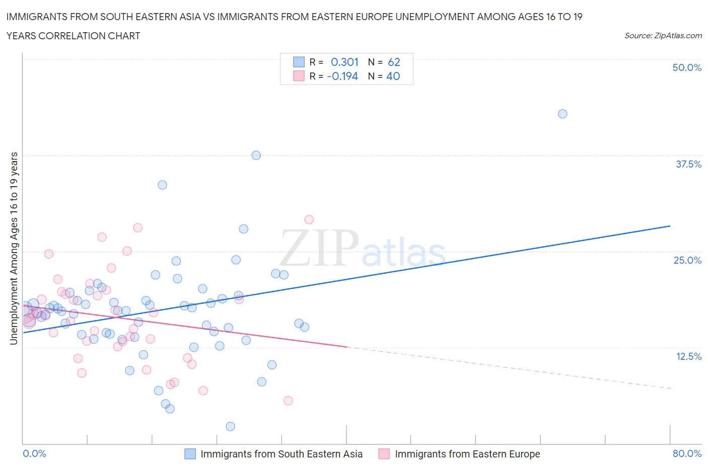 Immigrants from South Eastern Asia vs Immigrants from Eastern Europe Unemployment Among Ages 16 to 19 years