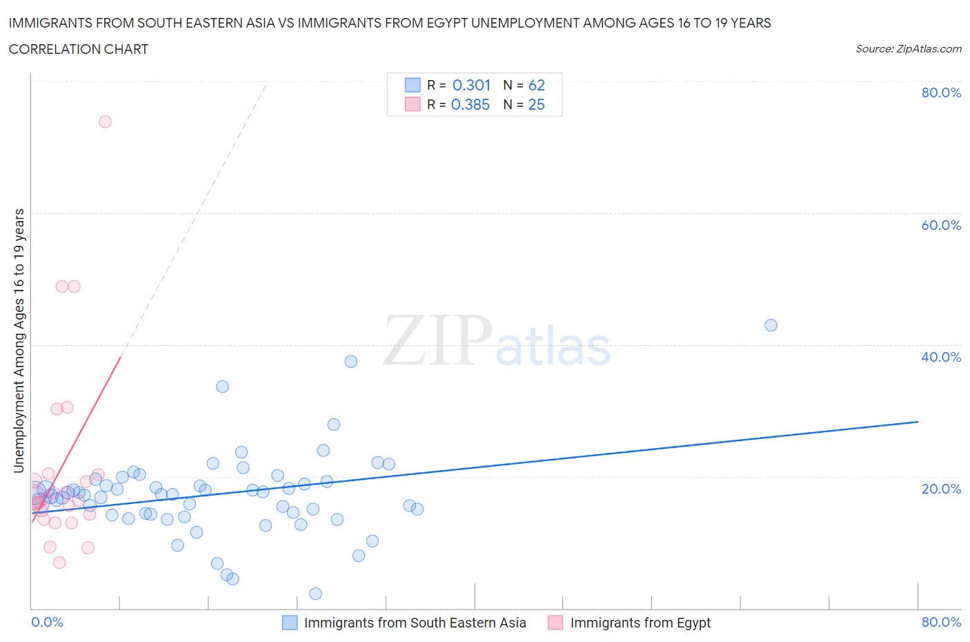 Immigrants from South Eastern Asia vs Immigrants from Egypt Unemployment Among Ages 16 to 19 years
