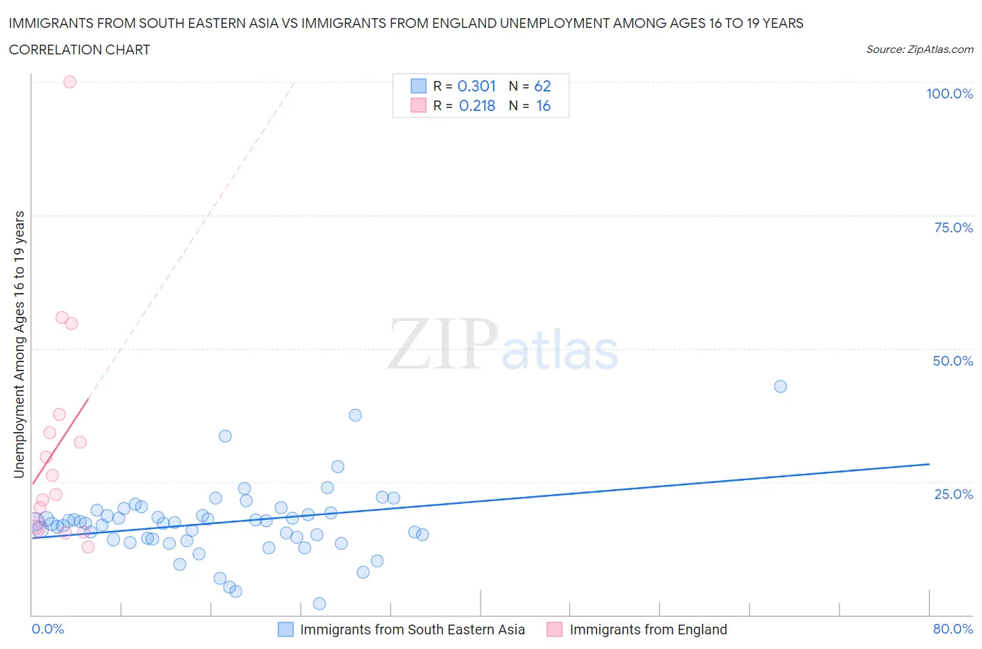 Immigrants from South Eastern Asia vs Immigrants from England Unemployment Among Ages 16 to 19 years