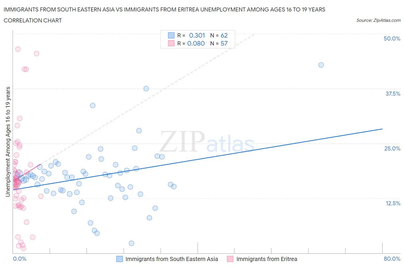 Immigrants from South Eastern Asia vs Immigrants from Eritrea Unemployment Among Ages 16 to 19 years
