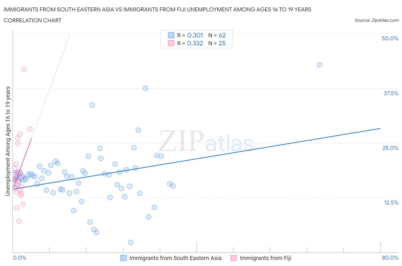 Immigrants from South Eastern Asia vs Immigrants from Fiji Unemployment Among Ages 16 to 19 years