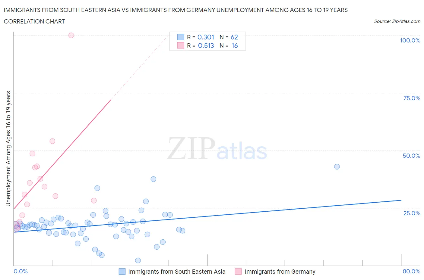Immigrants from South Eastern Asia vs Immigrants from Germany Unemployment Among Ages 16 to 19 years