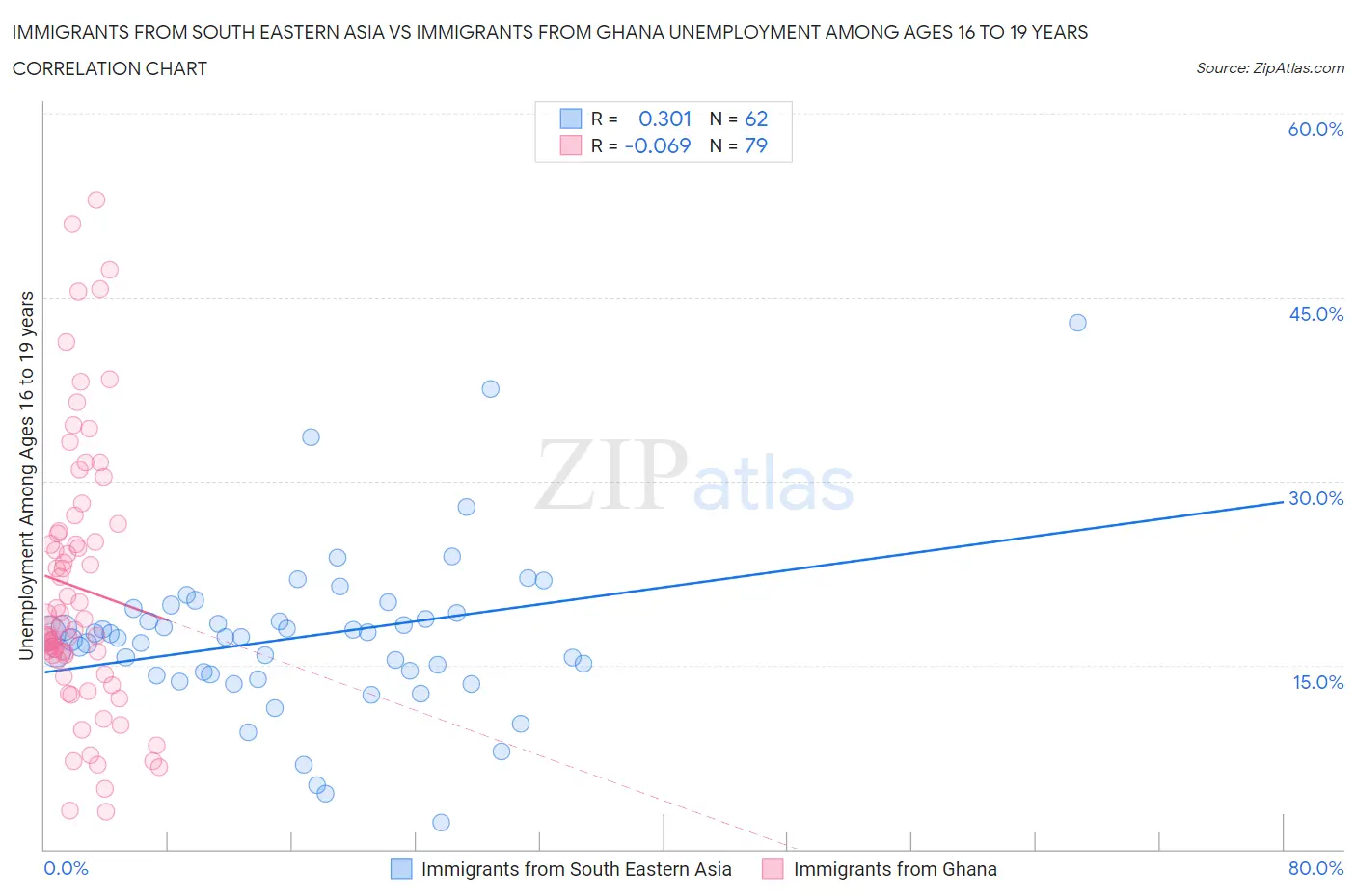 Immigrants from South Eastern Asia vs Immigrants from Ghana Unemployment Among Ages 16 to 19 years