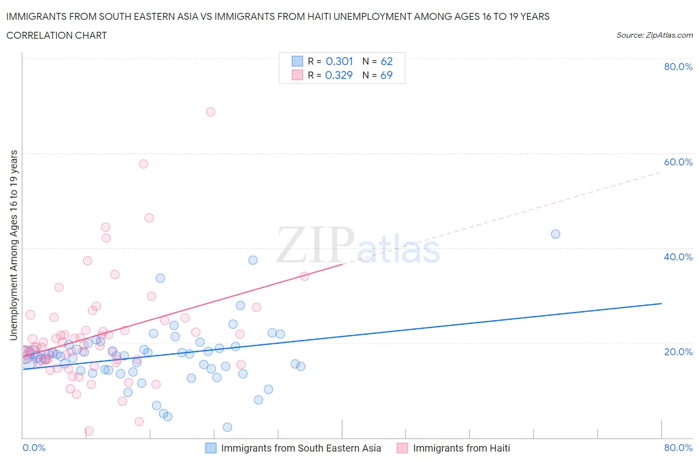 Immigrants from South Eastern Asia vs Immigrants from Haiti Unemployment Among Ages 16 to 19 years